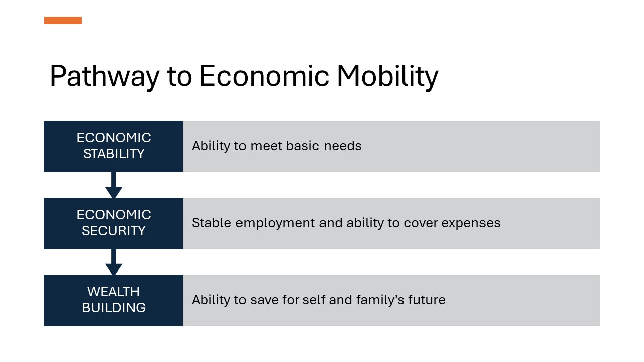 Chart visual that showcases the pathway to economic mobility